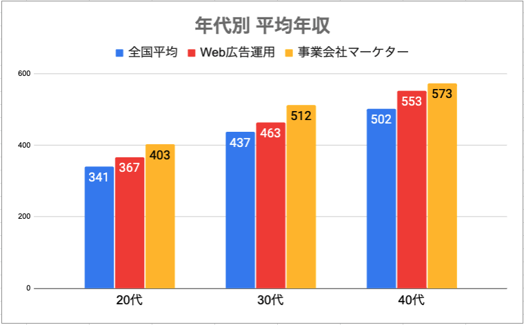 Webマーケティング平均年収